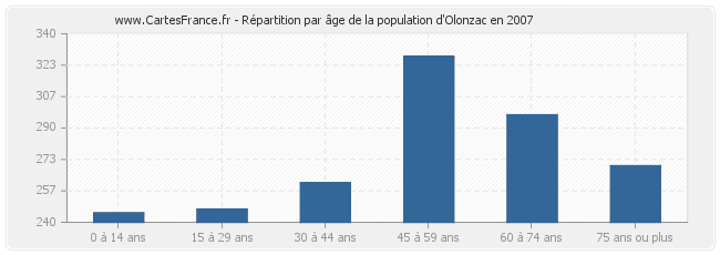 Répartition par âge de la population d'Olonzac en 2007