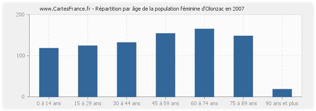 Répartition par âge de la population féminine d'Olonzac en 2007