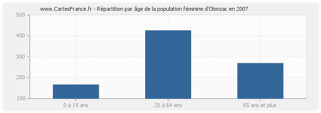 Répartition par âge de la population féminine d'Olonzac en 2007