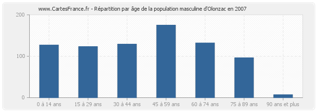 Répartition par âge de la population masculine d'Olonzac en 2007