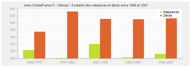Olonzac : Evolution des naissances et décès entre 1968 et 2007