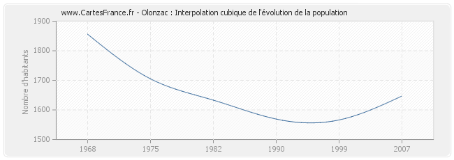 Olonzac : Interpolation cubique de l'évolution de la population