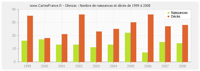 Olonzac : Nombre de naissances et décès de 1999 à 2008