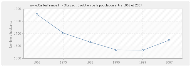 Population Olonzac