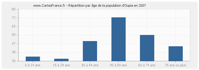 Répartition par âge de la population d'Oupia en 2007