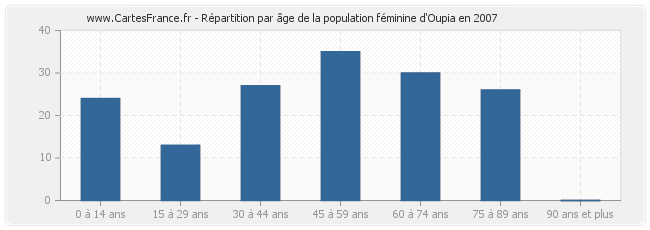 Répartition par âge de la population féminine d'Oupia en 2007