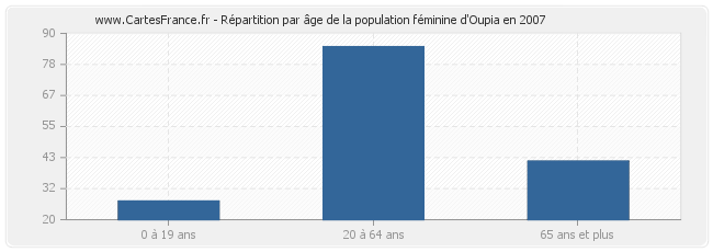 Répartition par âge de la population féminine d'Oupia en 2007