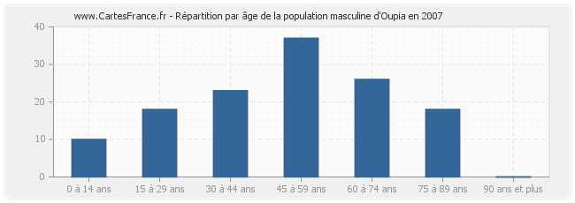 Répartition par âge de la population masculine d'Oupia en 2007