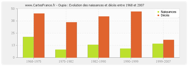 Oupia : Evolution des naissances et décès entre 1968 et 2007