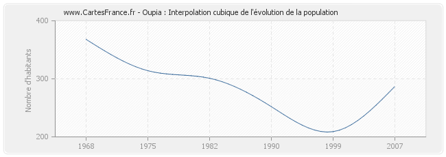 Oupia : Interpolation cubique de l'évolution de la population