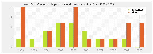 Oupia : Nombre de naissances et décès de 1999 à 2008