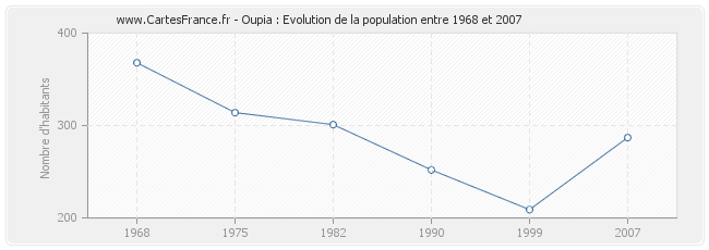 Population Oupia