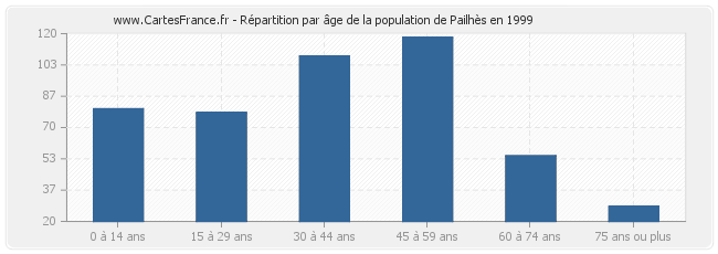 Répartition par âge de la population de Pailhès en 1999