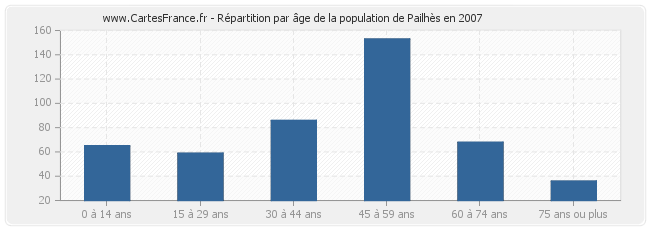 Répartition par âge de la population de Pailhès en 2007