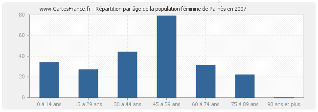 Répartition par âge de la population féminine de Pailhès en 2007