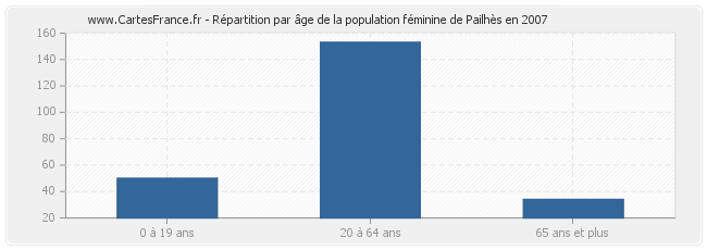 Répartition par âge de la population féminine de Pailhès en 2007