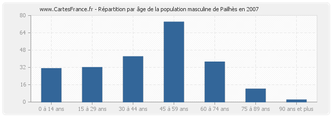Répartition par âge de la population masculine de Pailhès en 2007