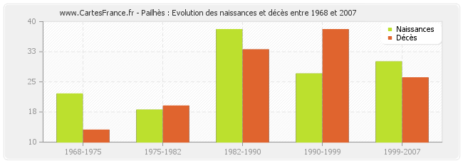 Pailhès : Evolution des naissances et décès entre 1968 et 2007