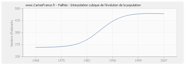 Pailhès : Interpolation cubique de l'évolution de la population
