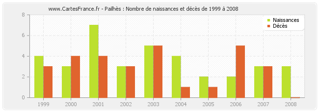 Pailhès : Nombre de naissances et décès de 1999 à 2008