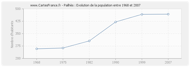 Population Pailhès