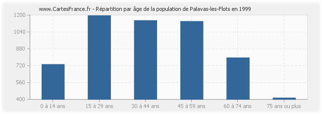 Répartition par âge de la population de Palavas-les-Flots en 1999