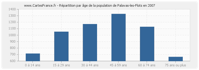Répartition par âge de la population de Palavas-les-Flots en 2007