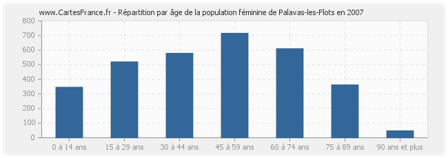 Répartition par âge de la population féminine de Palavas-les-Flots en 2007