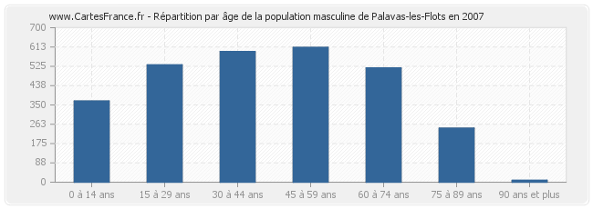 Répartition par âge de la population masculine de Palavas-les-Flots en 2007