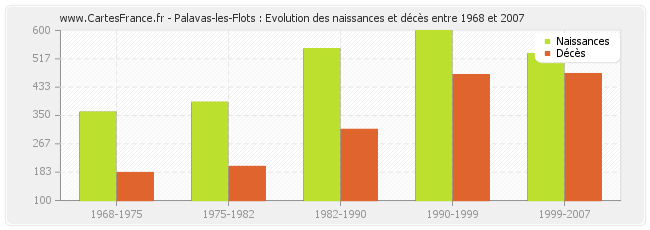 Palavas-les-Flots : Evolution des naissances et décès entre 1968 et 2007