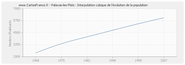 Palavas-les-Flots : Interpolation cubique de l'évolution de la population