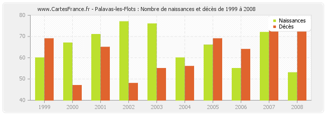 Palavas-les-Flots : Nombre de naissances et décès de 1999 à 2008