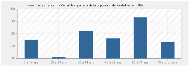 Répartition par âge de la population de Pardailhan en 1999