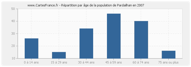 Répartition par âge de la population de Pardailhan en 2007