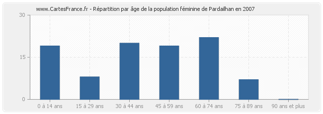 Répartition par âge de la population féminine de Pardailhan en 2007