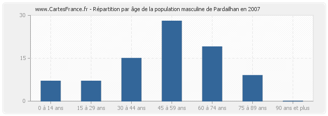 Répartition par âge de la population masculine de Pardailhan en 2007