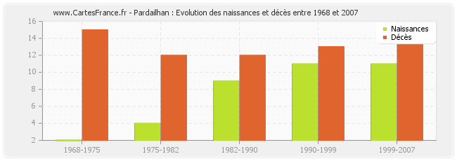 Pardailhan : Evolution des naissances et décès entre 1968 et 2007