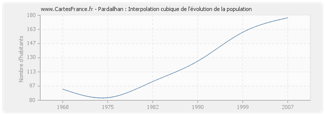 Pardailhan : Interpolation cubique de l'évolution de la population