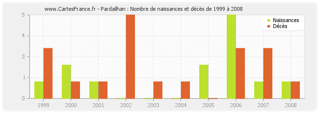 Pardailhan : Nombre de naissances et décès de 1999 à 2008