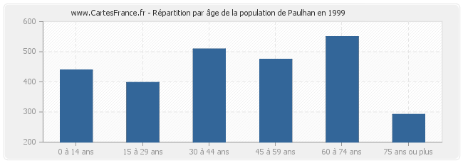 Répartition par âge de la population de Paulhan en 1999