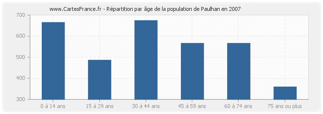 Répartition par âge de la population de Paulhan en 2007