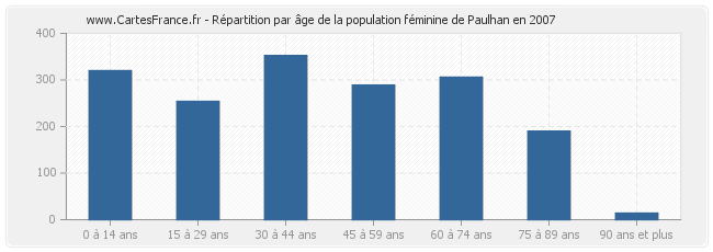 Répartition par âge de la population féminine de Paulhan en 2007