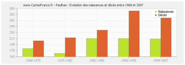 Paulhan : Evolution des naissances et décès entre 1968 et 2007