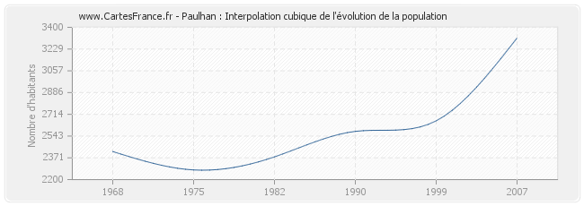 Paulhan : Interpolation cubique de l'évolution de la population