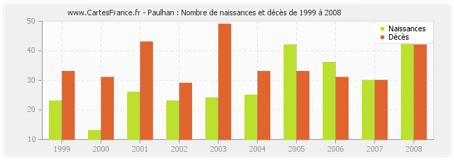 Paulhan : Nombre de naissances et décès de 1999 à 2008