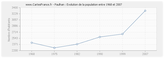 Population Paulhan