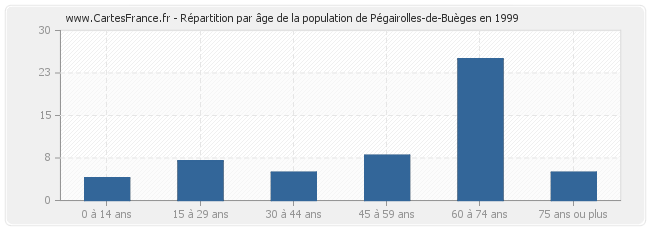 Répartition par âge de la population de Pégairolles-de-Buèges en 1999