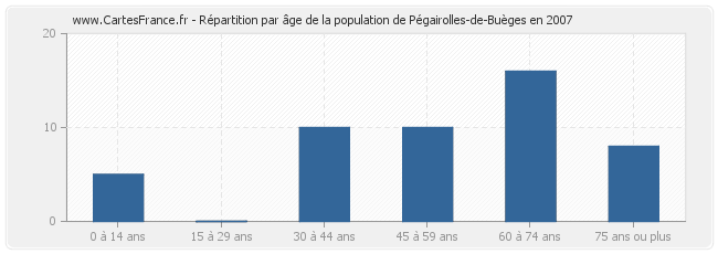 Répartition par âge de la population de Pégairolles-de-Buèges en 2007