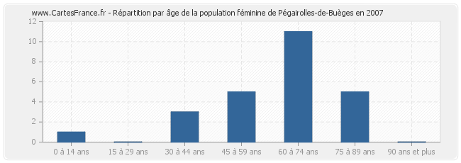 Répartition par âge de la population féminine de Pégairolles-de-Buèges en 2007