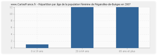 Répartition par âge de la population féminine de Pégairolles-de-Buèges en 2007